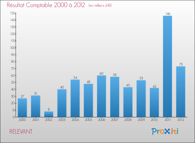 Evolution du résultat comptable pour la commune de RELEVANT de 2000 à 2012 Evolution du résultat comptable pour RELEVANT de 2000 à 2012