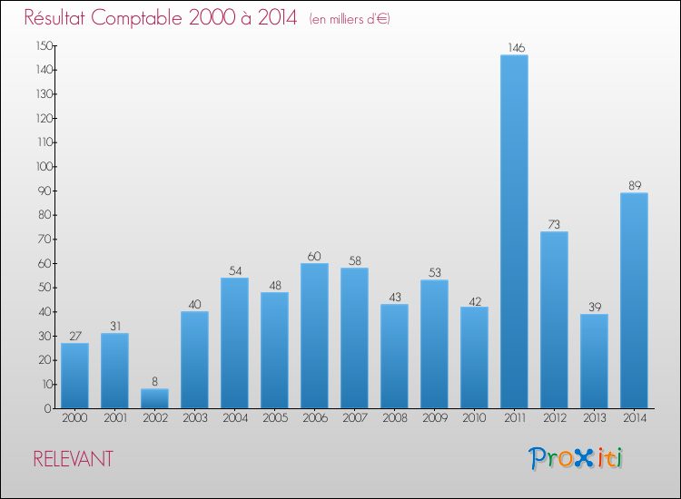 Evolution du résultat comptable pour la commune de RELEVANT de 2000 à 2014 Evolution du résultat comptable pour RELEVANT de 2000 à 2014