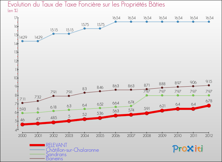 Evolution du taux de la taxe foncière sur le bati pour RELEVANT et les communes proches de 2000 à 2012 Comparaison des taux de taxe foncière sur le bati pour RELEVANT et les communes voisines de 2000 à 2012