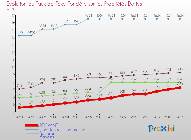 Evolution du taux de la taxe foncière sur le bati pour RELEVANT et les communes proches de 2000 à 2014 Comparaison des taux de taxe foncière sur le bati pour RELEVANT et les communes voisines de 2000 à 2014