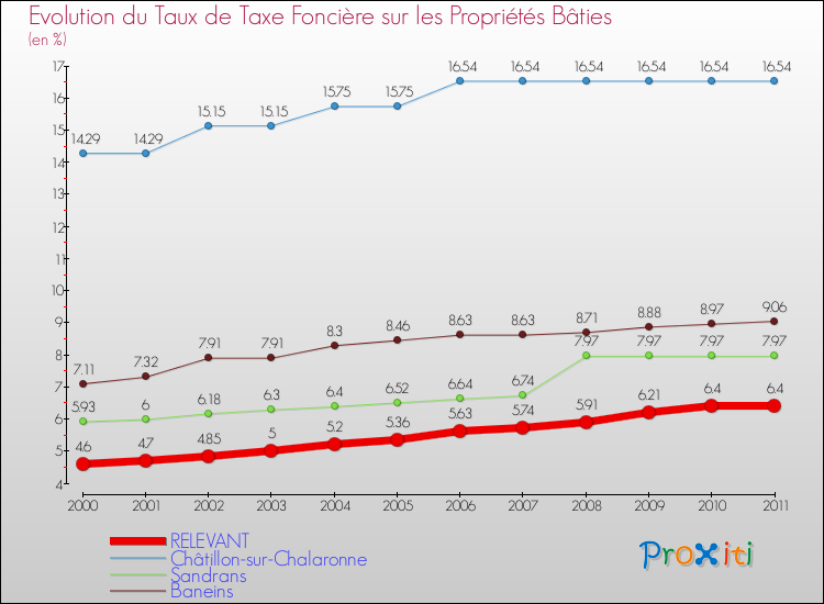 Evolution du taux de la taxe foncière sur le bati pour RELEVANT et les communes proches Comparaison des taux de taxe foncière sur le bati pour RELEVANT et les communes voisines