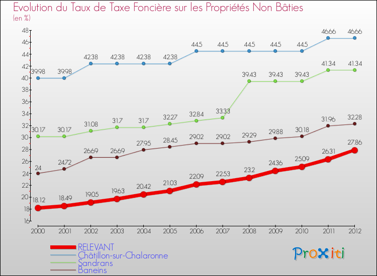 Evolution du taux de la taxe foncière sur les immeubles et terrains non batis pour RELEVANT et les communes proches de 2000 à 2012 Comparaison des taux de la taxe foncière sur les immeubles et terrains non batis pour RELEVANT et les communes voisines de 2000 à 2012