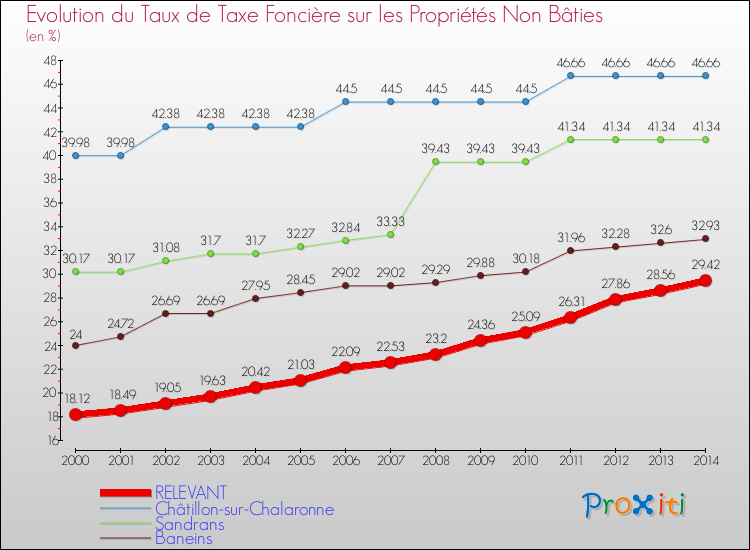 Evolution du taux de la taxe foncière sur les immeubles et terrains non batis pour RELEVANT et les communes proches de 2000 à 2014 Comparaison des taux de la taxe foncière sur les immeubles et terrains non batis pour RELEVANT et les communes voisines de 2000 à 2014