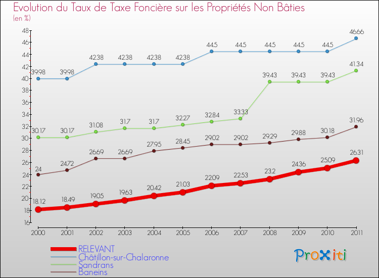 Evolution du taux de la taxe foncière sur les immeubles et terrains non batis pour RELEVANT et les communes proches Comparaison des taux de la taxe foncière sur les immeubles et terrains non batis pour RELEVANT et les communes voisines