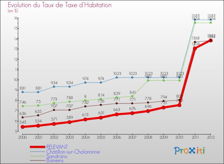 Evolution du taux de la taxe d'habitation pour RELEVANT et les communes proches Comparaison des taux de la taxe d'habitation pour RELEVANT et les communes voisines