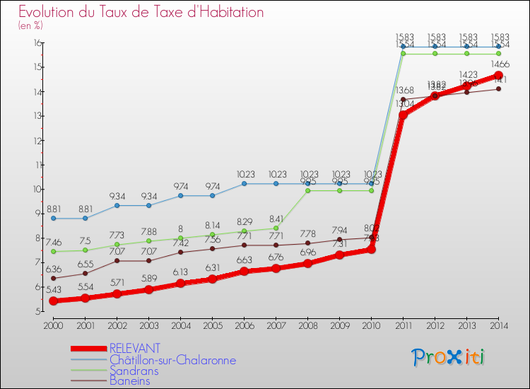 Evolution du taux de la taxe d'habitation pour RELEVANT et les communes proches de 2000 à 2014 Comparaison des taux de la taxe d'habitation pour RELEVANT et les communes voisines de 2000 à 2014