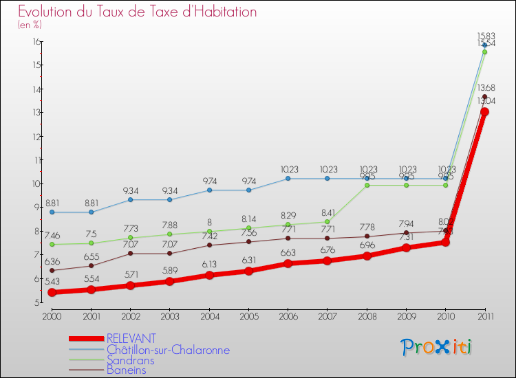 Evolution du taux de la taxe d'habitation pour RELEVANT et les communes proches Comparaison des taux de la taxe d'habitation pour RELEVANT et les communes voisines