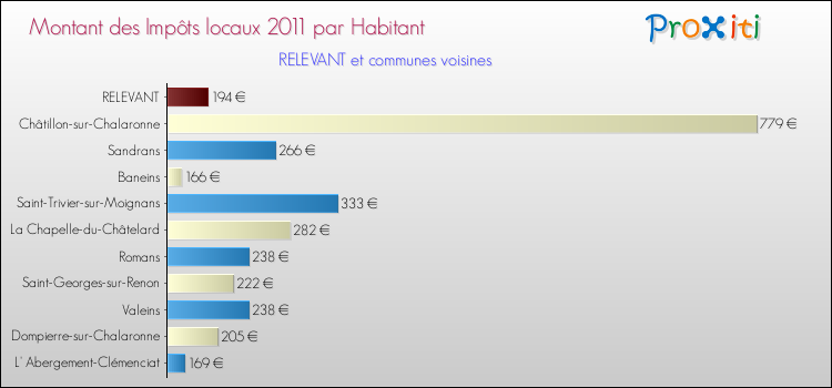 Montant des impôts locaux par Habitant pour RELEVANT et les communes proches Comparaison des impôts locaux par habitant pour RELEVANT et les communes voisines