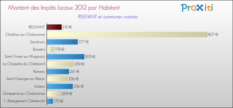 Montant des impôts locaux par Habitant pour RELEVANT et les communes proches Comparaison des impôts locaux par habitant pour RELEVANT et les communes voisines