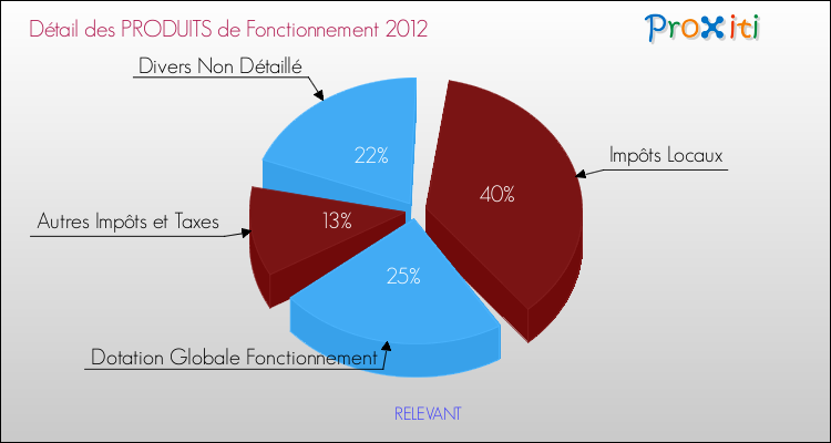 Décomposition du Budget de Fonctionnement 2012 de la commune de RELEVANT Budget de Fonctionnement 2012 pour la commune de RELEVANT