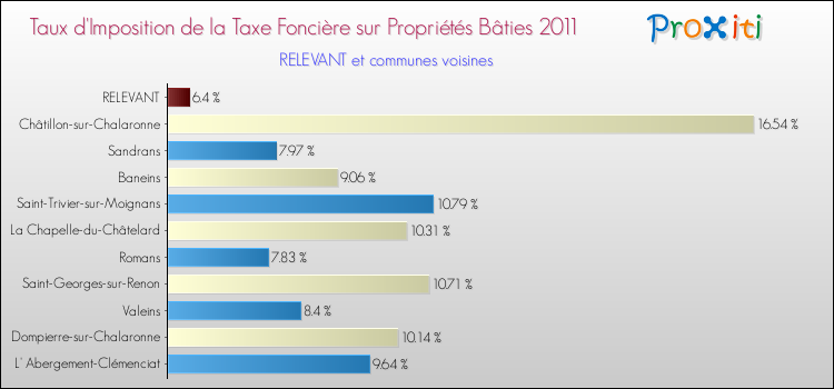 Taux d'imposition de la taxe foncière sur le bati 2011 pour RELEVANT et les communes proches Comparaison des taux d'imposition de la taxe foncière sur le bati 2011 pour RELEVANT et les communes voisines