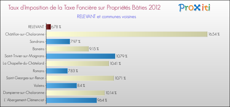 Taux d'imposition de la taxe foncière sur le bati 2012 pour RELEVANT et les communes proches Comparaison des taux d'imposition de la taxe foncière sur le bati 2012 pour RELEVANT et les communes voisines