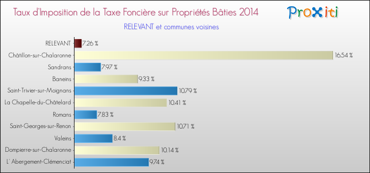 Taux d'imposition de la taxe foncière sur le bati 2014 pour RELEVANT et les communes proches Comparaison des taux d'imposition de la taxe foncière sur le bati 2014 pour RELEVANT et les communes voisines