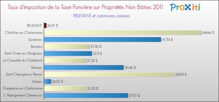 Taux d'imposition de la taxe foncière sur les immeubles et terrains non batis 2011 pour RELEVANT et les communes proches Comparaison des taux d'imposition de la taxe foncière sur les immeubles et terrains non batis 2011 pour RELEVANT et les communes voisines