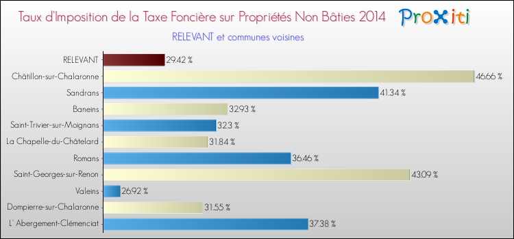Taux d'imposition de la taxe foncière sur les immeubles et terrains non batis 2014 pour RELEVANT et les communes proches Comparaison des taux d'imposition de la taxe foncière sur les immeubles et terrains non batis 2014 pour RELEVANT et les communes voisines