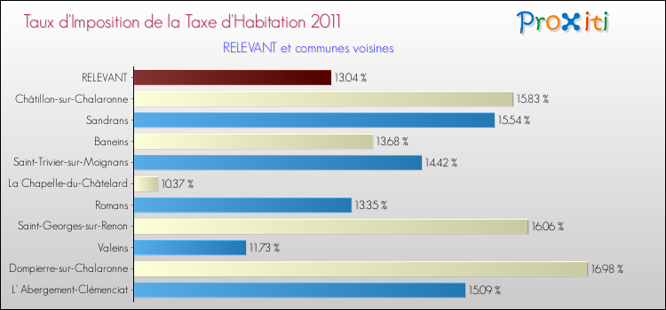 Taux d'imposition de la taxe d'habitation 2011 pour RELEVANT et les communes proches Comparaison des taux d'imposition de la taxe d'habitation 2011 pour RELEVANT et les communes voisines