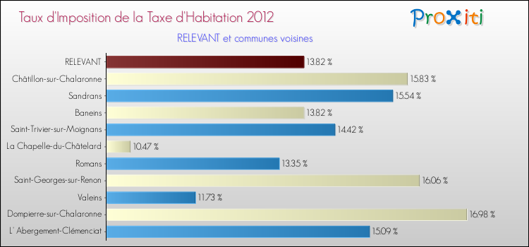Taux d'imposition de la taxe d'habitation 2012 pour RELEVANT et les communes proches Comparaison des taux d'imposition de la taxe d'habitation 2012 pour RELEVANT et les communes voisines
