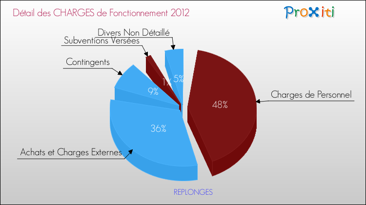 Décomposition des Charges de Fonctionnement 2012 de la commune de REPLONGES Charges de Fonctionnement 2012 pour la commune de REPLONGES