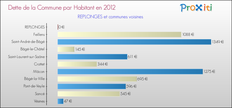 Dette par habitant de la commune en 2012 pour REPLONGES et les communes proches Comparaison de la dette par habitant de la commune en 2012 pour REPLONGES et les communes voisines