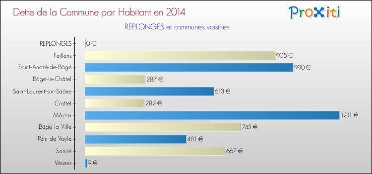 Dette par habitant de la commune en 2014 pour REPLONGES et les communes proches Comparaison de la dette par habitant de la commune en 2014 pour REPLONGES et les communes voisines