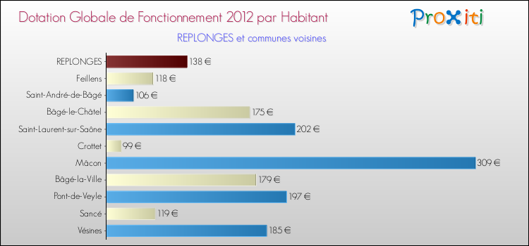 Montant des dotations globales de fonctionnement DGF par Habitant pour REPLONGES et les communes proches Comparaison des des dotations globales de fonctionnement DGF par habitant pour REPLONGES et les communes voisines