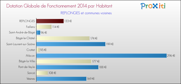 Montant des dotations globales de fonctionnement DGF par Habitant pour REPLONGES et les communes proches en 2014. Comparaison des des dotations globales de fonctionnement DGF par habitant pour REPLONGES et les communes voisines en 2014.