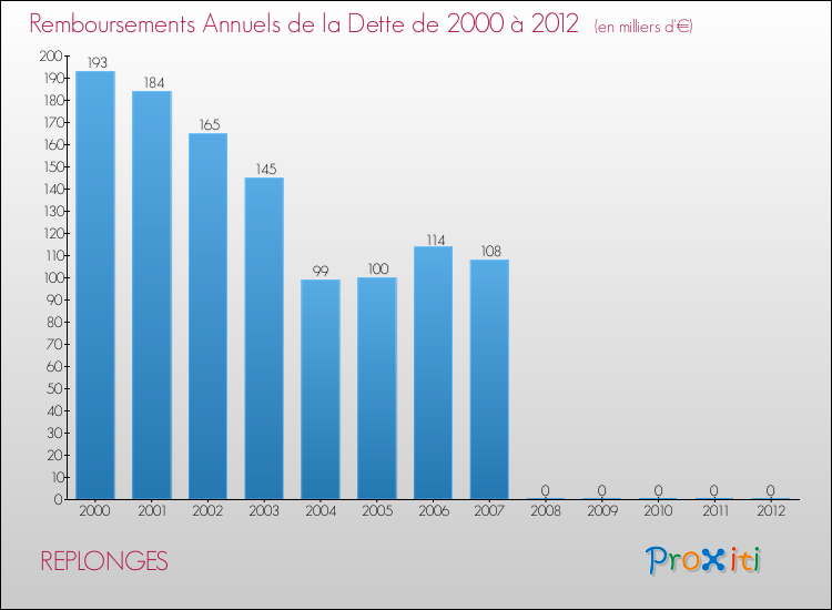 Evolution de l'annuité de la dette pour la commune de REPLONGES de 2000 à 2012 Annuités de la dette pour REPLONGES de 2000 à 2012