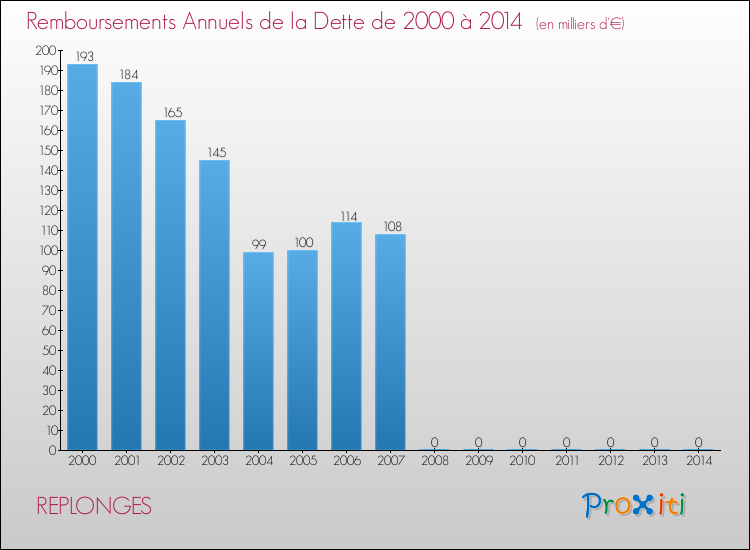 Evolution de l'annuité de la dette pour la commune de REPLONGES de 2000 à 2014 Annuités de la dette pour REPLONGES de 2000 à 2014