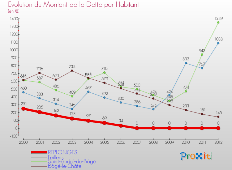 Evolution de la dette par habitant pour la commune de REPLONGES et les communes proches de 2000 à 2012 Comparaison de la dette par habitant pour REPLONGES et les communes voisines de 2000 à 2012
