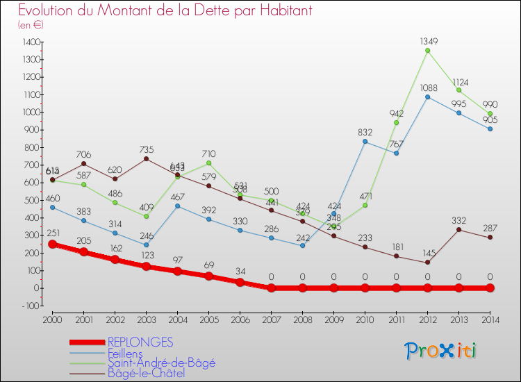 Evolution de la dette par habitant pour la commune de REPLONGES et les communes proches de 2000 à 2014 Comparaison de la dette par habitant pour REPLONGES et les communes voisines de 2000 à 2014