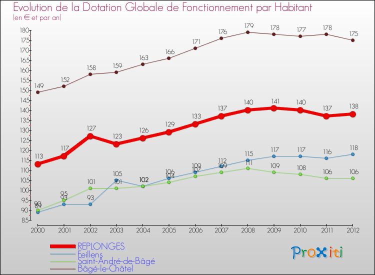 Evolution et montant de la dotation globale de fonctionnement par Habitant pour REPLONGES et les communes proches Comparaison des dotations globales de fonctionnement par habitant pour REPLONGES et les communes voisines