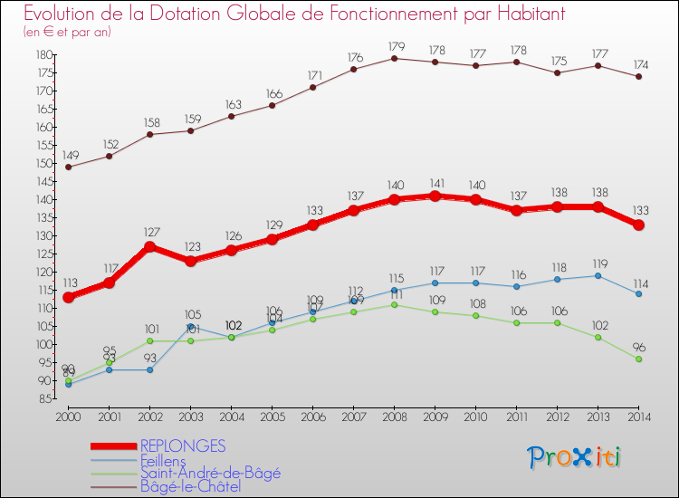 Evolution et montant de la dotation globale de fonctionnement par Habitant pour REPLONGES et les communes proches de 2000 à 2014. Comparaison des dotations globales de fonctionnement par habitant pour REPLONGES et les communes voisines de 2000 à 2014.