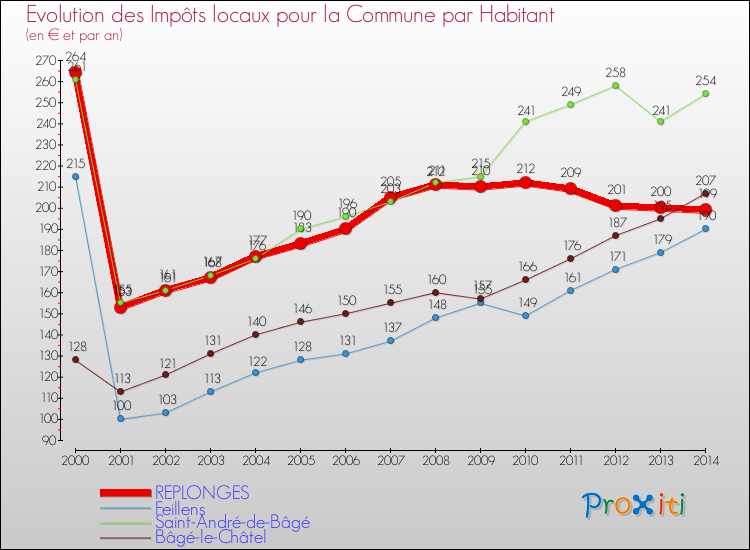 Evolution et montant des impôts locaux par Habitant pour REPLONGES et les communes proches de 2000 à 2014 Comparaison des impôts locaux par habitant pour REPLONGES et les communes voisines de 2000 à 2014