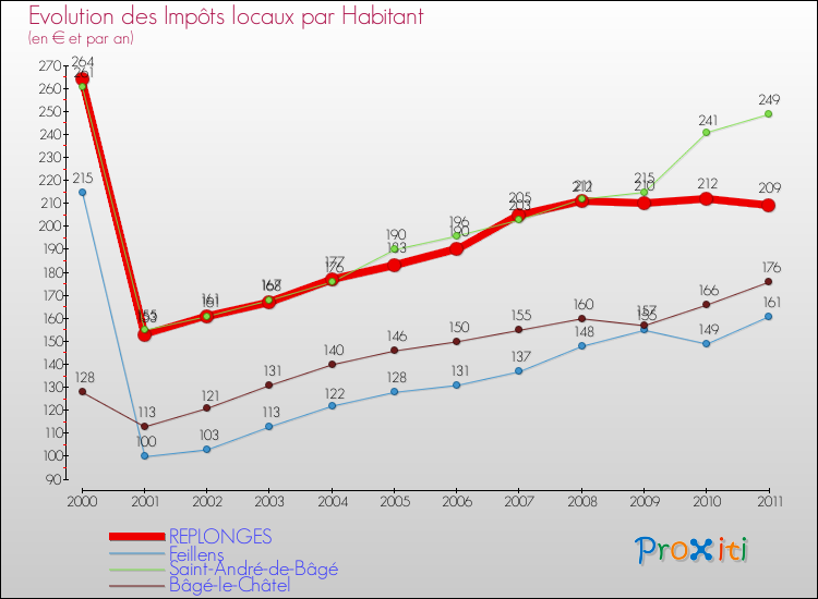 Evolution et montant des impôts locaux par Habitant pour REPLONGES et les communes proches Comparaison des impôts locaux par habitant pour REPLONGES et les communes voisines