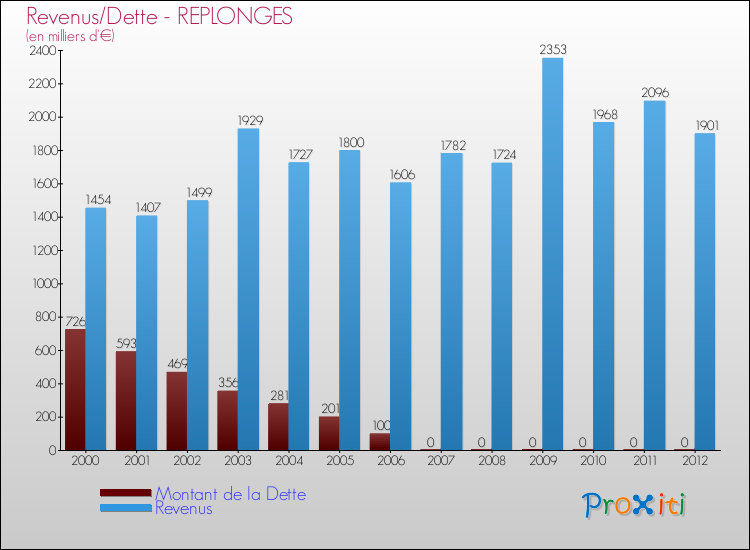 Evolution comparée de la dette et des revenus pour la commune de REPLONGES de 2000 à 2012 Comparaison de la dette et des revenus pour REPLONGES de 2000 à 2012