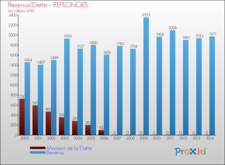 Evolution comparée de la dette et des revenus pour la commune de REPLONGES de 2000 à 2014 Comparaison de la dette et des revenus pour REPLONGES de 2000 à 2014