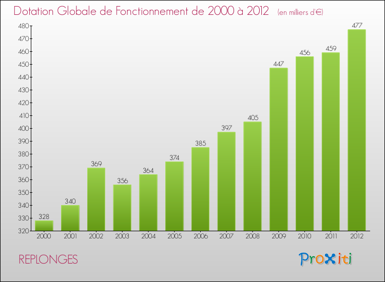 Evolution du montant de la Dotation Globale de Fonctionnement pour la commune de REPLONGES de 2000 à 2012 Evolution du montant de la Dotation Globale de Fonctionnement pour REPLONGES de 2000 à 2012