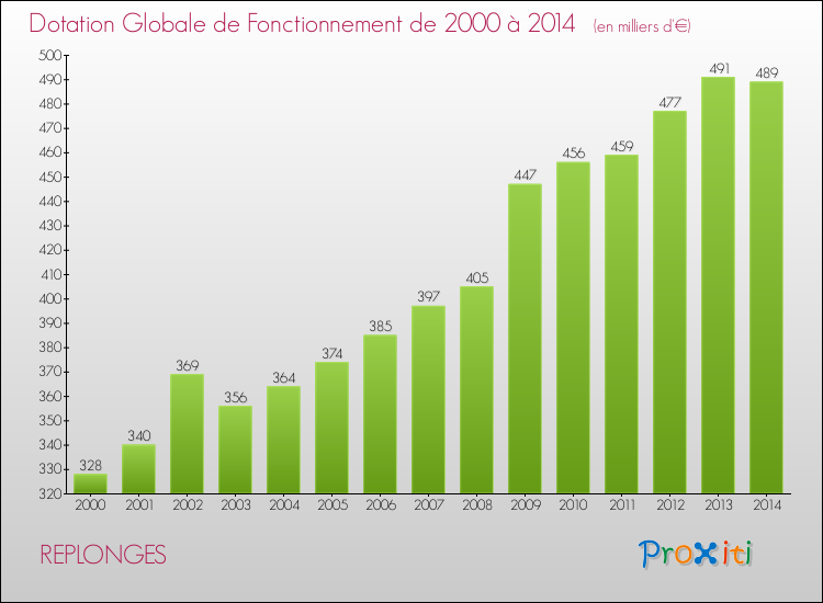 Evolution du montant de la Dotation Globale de Fonctionnement pour la commune de REPLONGES de 2000 à 2014 Evolution du montant de la Dotation Globale de Fonctionnement pour REPLONGES de 2000 à 2014