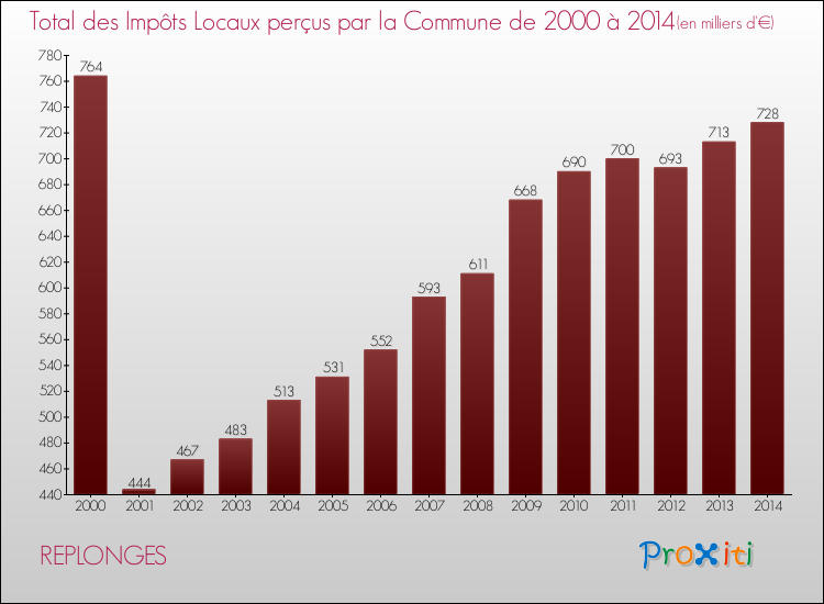 Evolution des Impôts Locaux pour la commune de REPLONGES de 2000 à 2014 Evolution des Impôts Locaux pour REPLONGES de 2000 à 2014