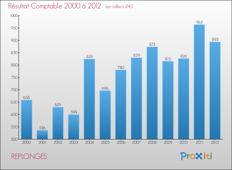 Evolution du résultat comptable pour la commune de REPLONGES de 2000 à 2012 Evolution du résultat comptable pour REPLONGES de 2000 à 2012