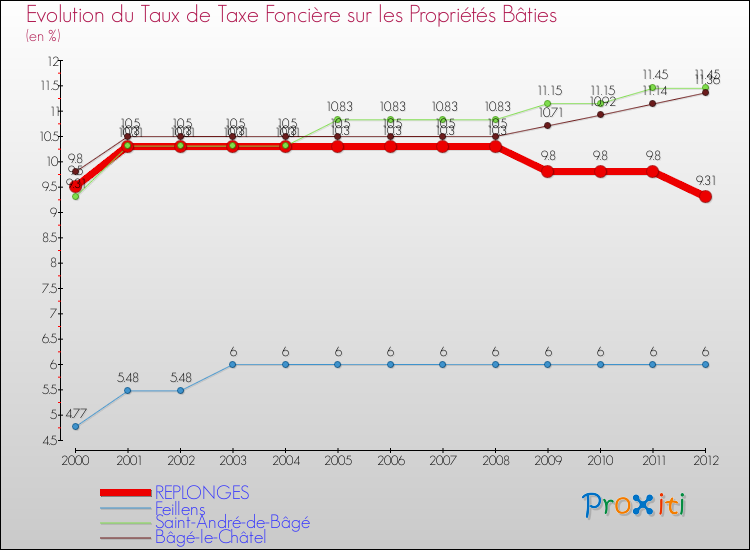 Evolution du taux de la taxe foncière sur le bati pour REPLONGES et les communes proches de 2000 à 2012 Comparaison des taux de taxe foncière sur le bati pour REPLONGES et les communes voisines de 2000 à 2012