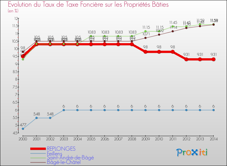 Evolution du taux de la taxe foncière sur le bati pour REPLONGES et les communes proches de 2000 à 2014 Comparaison des taux de taxe foncière sur le bati pour REPLONGES et les communes voisines de 2000 à 2014