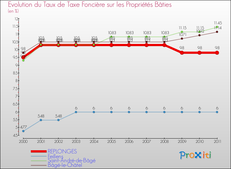Evolution du taux de la taxe foncière sur le bati pour REPLONGES et les communes proches Comparaison des taux de taxe foncière sur le bati pour REPLONGES et les communes voisines