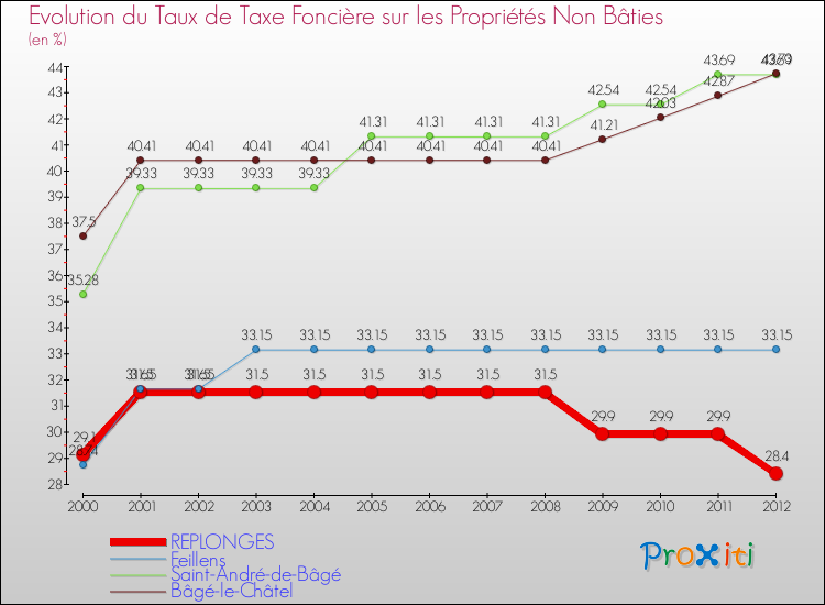 Evolution du taux de la taxe foncière sur les immeubles et terrains non batis pour REPLONGES et les communes proches de 2000 à 2012 Comparaison des taux de la taxe foncière sur les immeubles et terrains non batis pour REPLONGES et les communes voisines de 2000 à 2012
