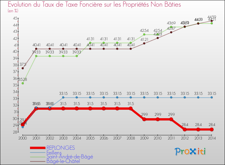 Evolution du taux de la taxe foncière sur les immeubles et terrains non batis pour REPLONGES et les communes proches de 2000 à 2014 Comparaison des taux de la taxe foncière sur les immeubles et terrains non batis pour REPLONGES et les communes voisines de 2000 à 2014