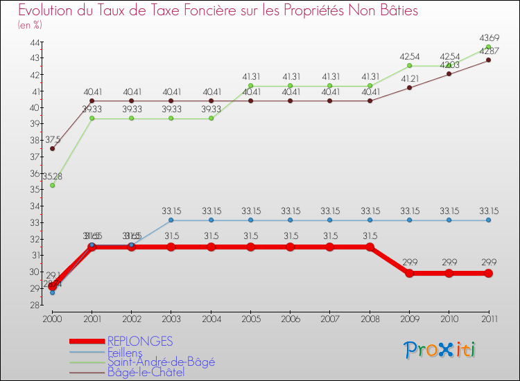 Evolution du taux de la taxe foncière sur les immeubles et terrains non batis pour REPLONGES et les communes proches Comparaison des taux de la taxe foncière sur les immeubles et terrains non batis pour REPLONGES et les communes voisines