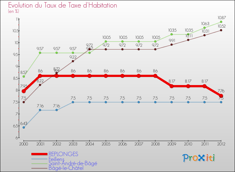 Evolution du taux de la taxe d'habitation pour REPLONGES et les communes proches Comparaison des taux de la taxe d'habitation pour REPLONGES et les communes voisines