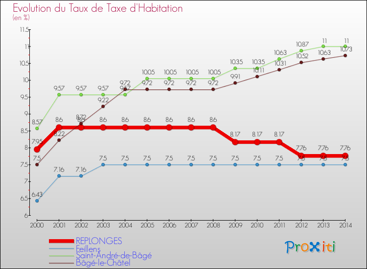 Evolution du taux de la taxe d'habitation pour REPLONGES et les communes proches de 2000 à 2014 Comparaison des taux de la taxe d'habitation pour REPLONGES et les communes voisines de 2000 à 2014