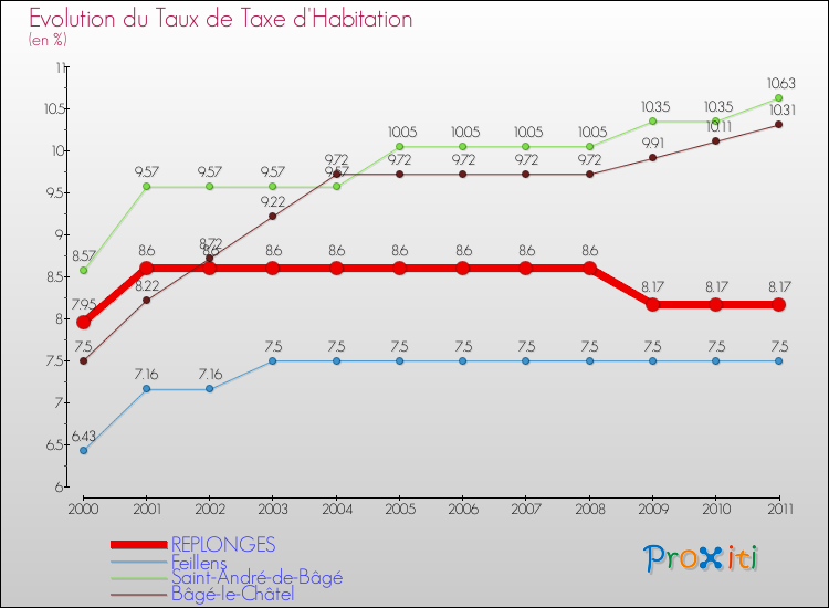 Evolution du taux de la taxe d'habitation pour REPLONGES et les communes proches Comparaison des taux de la taxe d'habitation pour REPLONGES et les communes voisines