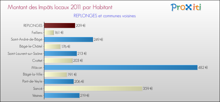 Montant des impôts locaux par Habitant pour REPLONGES et les communes proches Comparaison des impôts locaux par habitant pour REPLONGES et les communes voisines